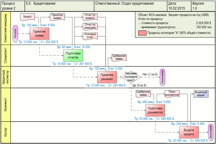 Схема процесса "Кредитование" - Функционально-стоимостной анализ (ФСА), разработанная с помощью графической диаграммы "Диаграмма процесса. WFD-схема в форме Swimmer lanes" в системе Бизнес-инженер