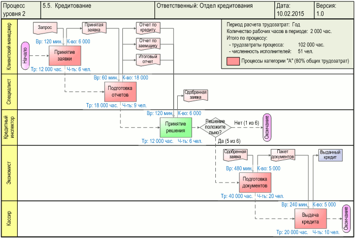 Схема процесса "Кредитование" - Расчет трудозатрат и численности исполнителей процесса, разработанная с помощью графической диаграммы "Диаграмма процесса. WFD-схема в форме Swimmer lanes" в системе Бизнес-инженер