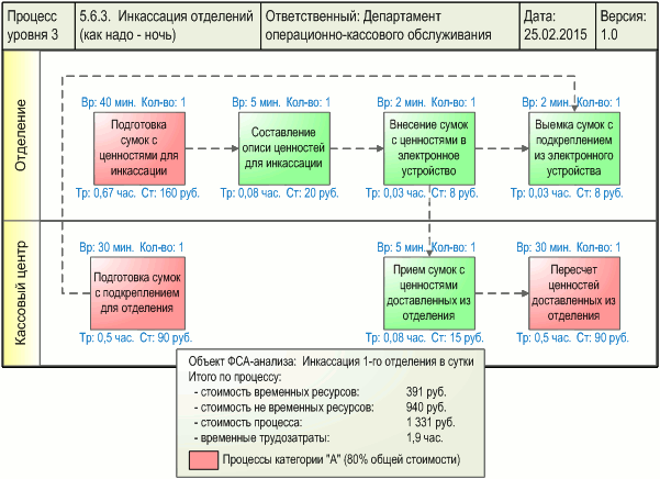 Схема процесса "Инкассация отделений (как надо - ночь)", разработанная с помощью графической диаграммы "Диаграмма процесса. WFD-схема в форме Swimmer lanes" в системе Бизнес-инженер