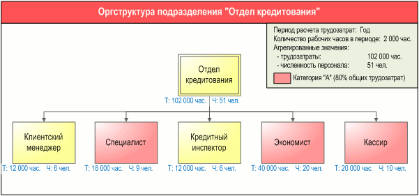 Схема организационной структуры отдела кредитования - расчет трудозатрат и численности подразделения, разработанная с помощью графической диаграммы "Диаграмма оргструктуры" в системе Бизнес-инженер
