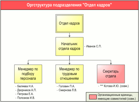 Схема организационной структуры департамента персонала - анализ расстановки персонала, разработанная с помощью графической диаграммы "Диаграмма оргструктуры" в системе Бизнес-инженер