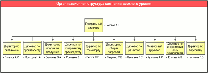 Схема организационной структуры компании верхнего уровня - анализ расстановки персонала, разработанная с помощью графической диаграммы "Диаграмма оргструктуры" в системе Бизнес-инженер