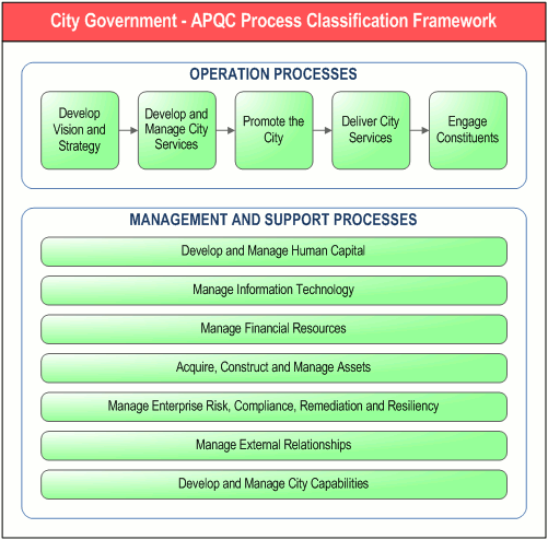        City Government - APQC Process Classification Framework,      " . DFD-"   -