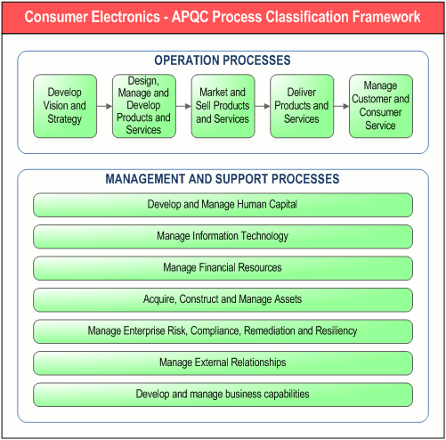        Consumer Electronics - APQC Process Classification Framework,      " . DFD-"   -