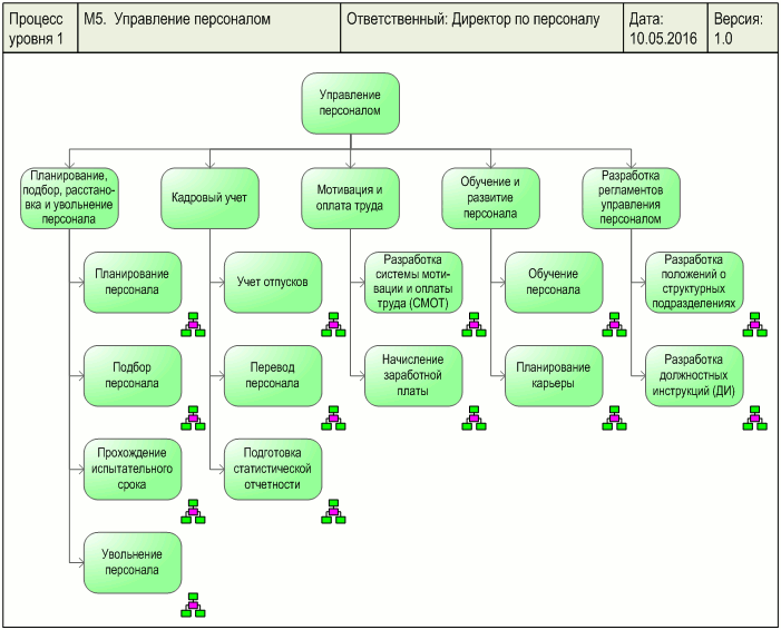Дерево процесса "Управление персоналом", разработанное с помощью графической диаграммы "ARIS Function tree" в системе Бизнес-инженер