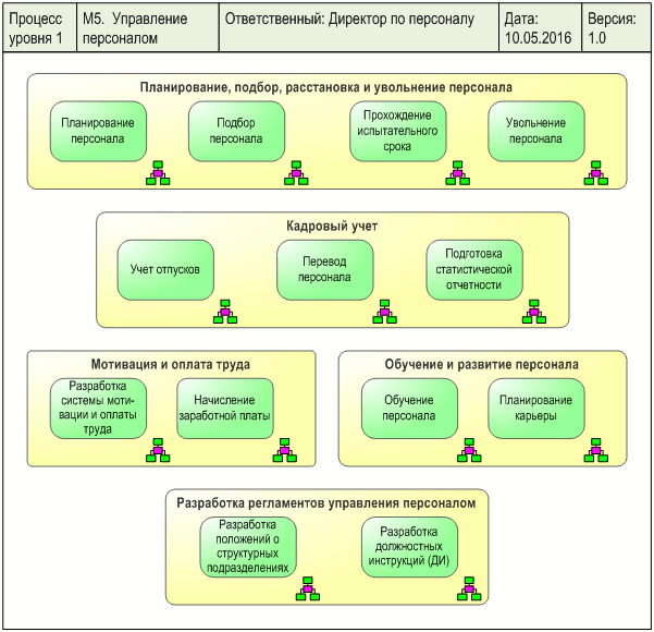 Диаграмма процесса "Управление персоналом", разработанная с помощью графической диаграммы "ARIS EPC" в системе Бизнес-инженер