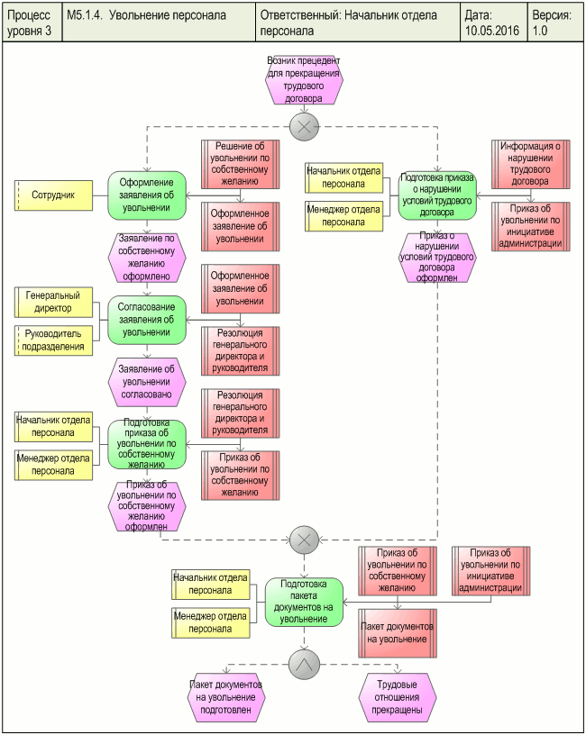 Диаграмма процесса "Увольнение персонала", разработанная с помощью графической диаграммы "ARIS EPC" width=
