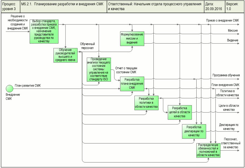 Диаграмма процесса "Планирование разработки и внедрения СМК", разработанная с помощью графической диаграммы "IDEF0" в системе Бизнес-инженер