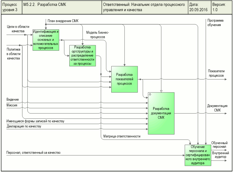 Диаграмма процесса "Разработка СМК", разработанная с помощью графической диаграммы "IDEF0" в системе Бизнес-инженер