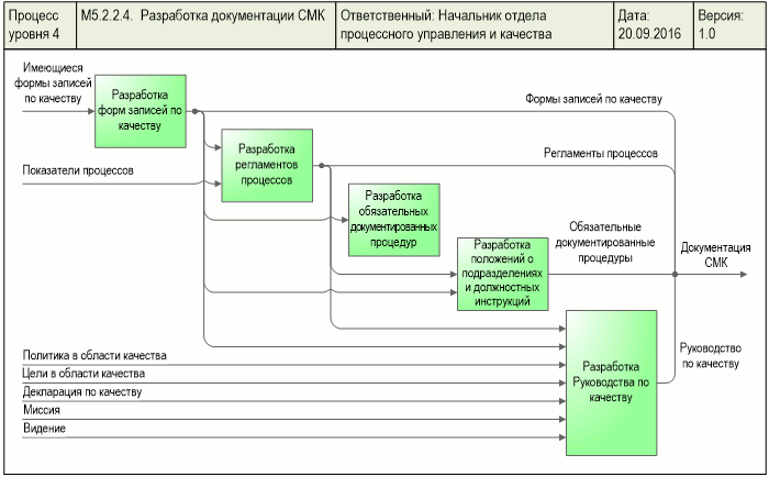Диаграмма процесса "Разработка документации СМК", разработанная с помощью графической диаграммы "IDEF0" в системе Бизнес-инженер
