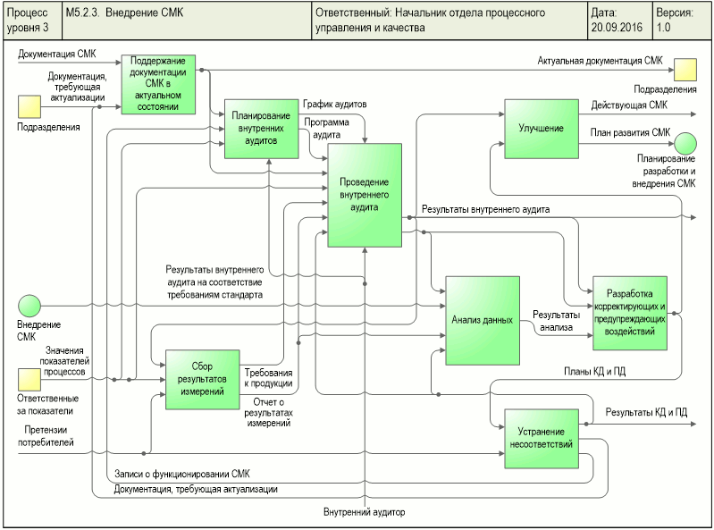 Диаграмма процесса "Внедрение СМК", разработанная с помощью графической диаграммы "IDEF0" в системе Бизнес-инженер