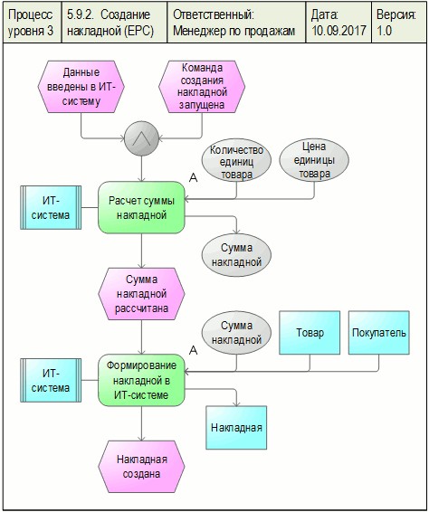 Диаграмма процесса "Создание накладной", разработанная с помощью графической диаграммы "ARIS EPC" в системе Бизнес-инженер