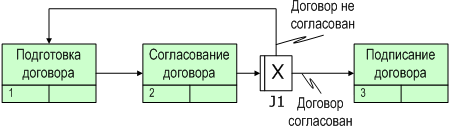 Диаграмма процесса "Заключение договора", разработанная с помощью графической диаграммы "IDEF3" в системе Бизнес-инженер