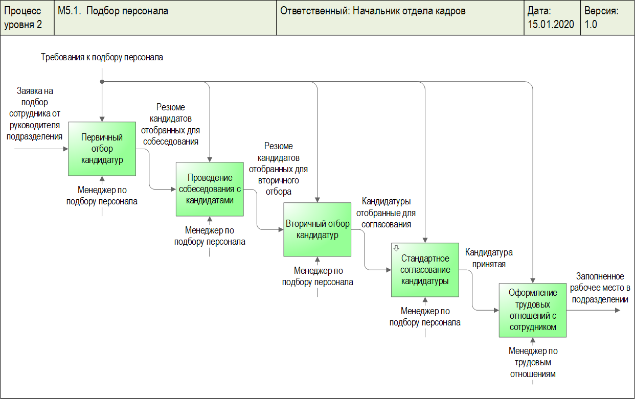 Диаграмма процесса "Подбор персонала", разработанная с помощью графической диаграммы "IDEF0" в системе Бизнес-инженер