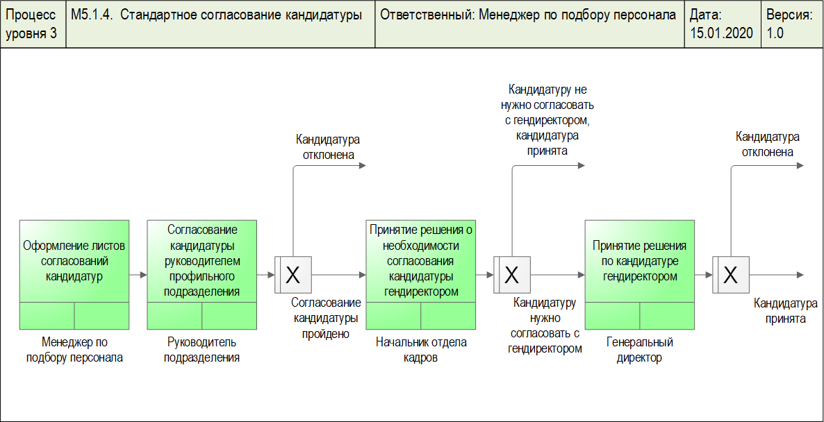 Диаграмма процесса "Стандартное согласование кандидатуры", разработанная с помощью графической диаграммы "IDEF3" в системе Бизнес-инженер