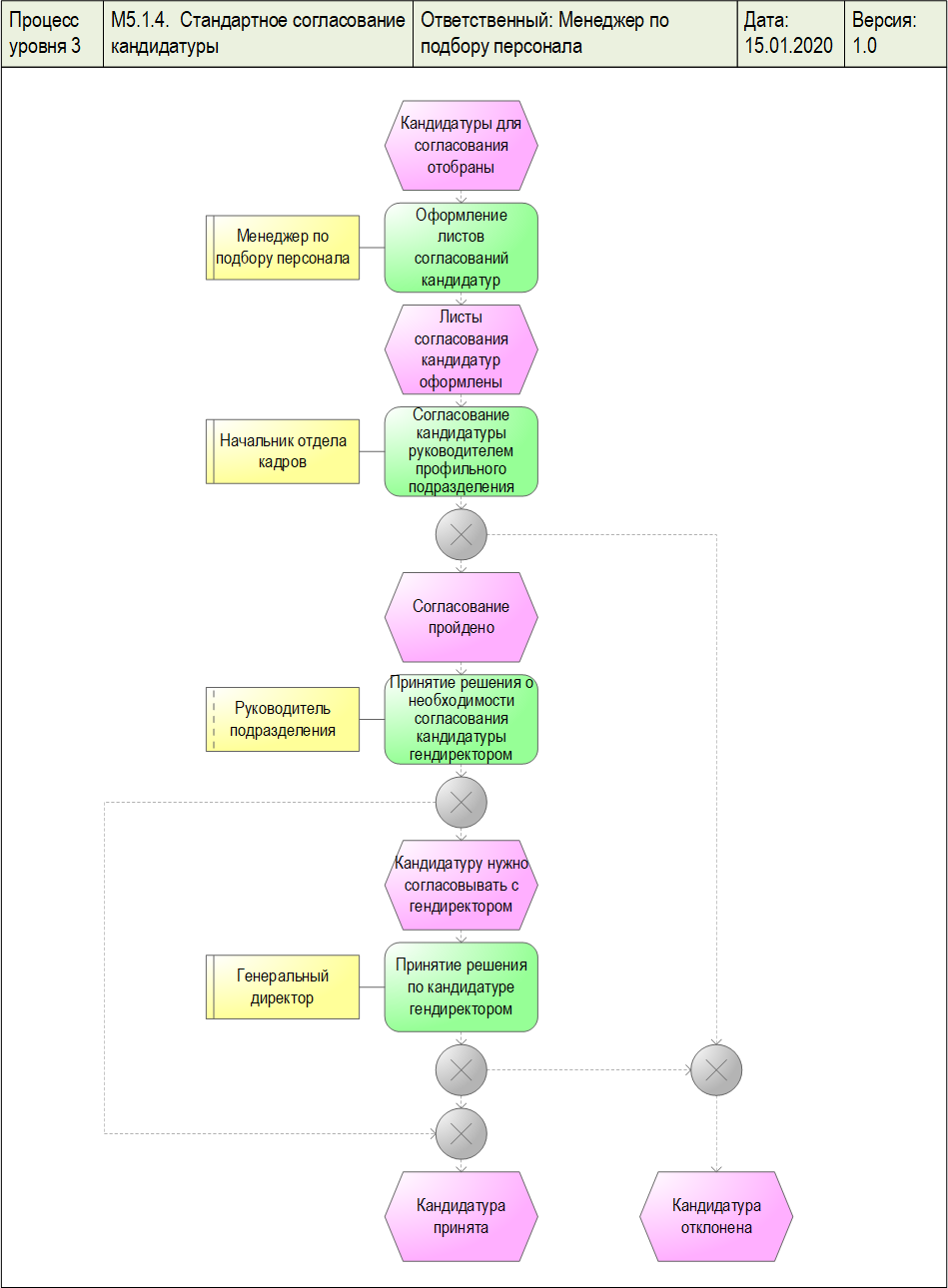 Диаграмма процесса "Стандартное согласование кандидатуры", разработанная с помощью графической диаграммы "ARIS EPC" в системе Бизнес-инженер