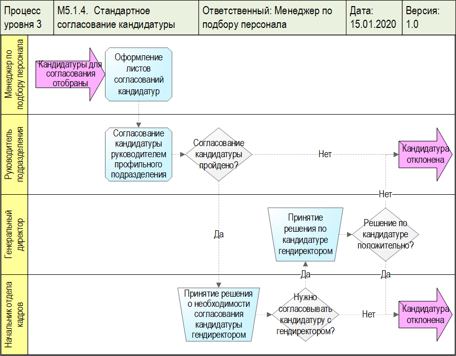 Cхема процесса "Стандартное согласование кандидатуры", разработанная с помощью графической диаграммы "ORACLE diagram. WFD-схема" в системе Бизнес-инженер