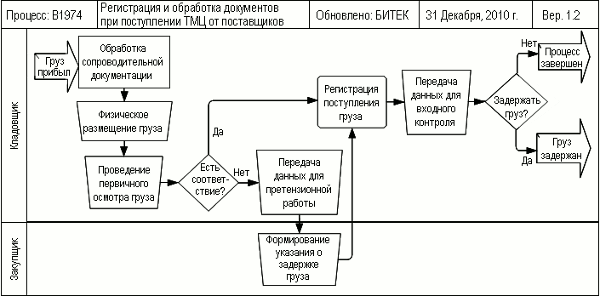 Диаграмма процесса "Регистрация и обработка документов при поступлении ТМЦ от поставщика", разработанная с помощью графической диаграммы "ORACLE diagram. WFD-схема" в системе Бизнес-инженер