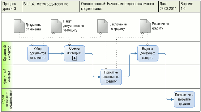 Диаграмма процесса "Автокредитование", разработанная с помощью графической диаграммы "BPMN - Business Process Model and Notation" в системе Бизнес-инженер