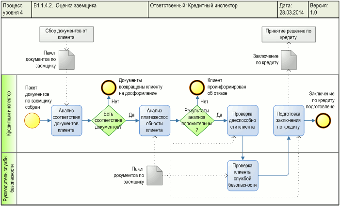 Диаграмма процесса "Оценка заемщика", разработанная с помощью графической диаграммы "BPMN - Business Process Model and Notation" в системе Бизнес-инженер