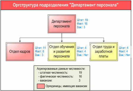 Схема организационной структуры департамента персонала - анализ штатной и фактической численности персонала, разработанная с помощью графической диаграммы "Диаграмма оргструктуры" в системе Бизнес-инженер