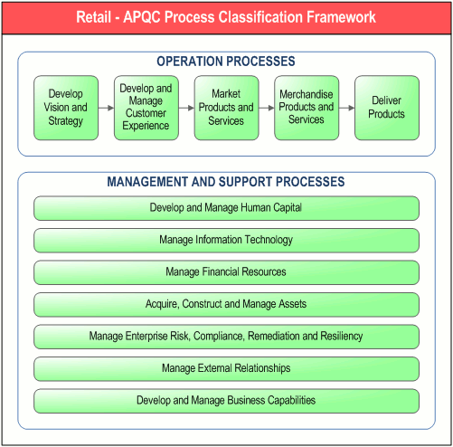        Retail - APQC Process Classification Framework,      " . DFD-"   -