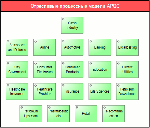    - APQC Process Classification Framework,      " . DFD-"   -