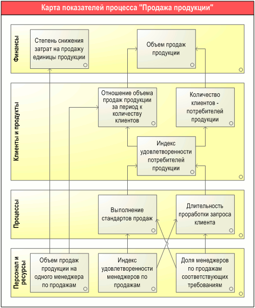 Карта ключевых показателей процесса  "Продажа продукции", разработанная с помощью графической диаграммы "ARIS Key performance indicator tree"  в системе Бизнес-инженер