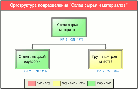 Схема организационной структуры склада сырья и материалов - анализ выполнения KPI, разработанная с помощью графической диаграммы "Диаграмма оргструктуры" в системе Бизнес-инженер