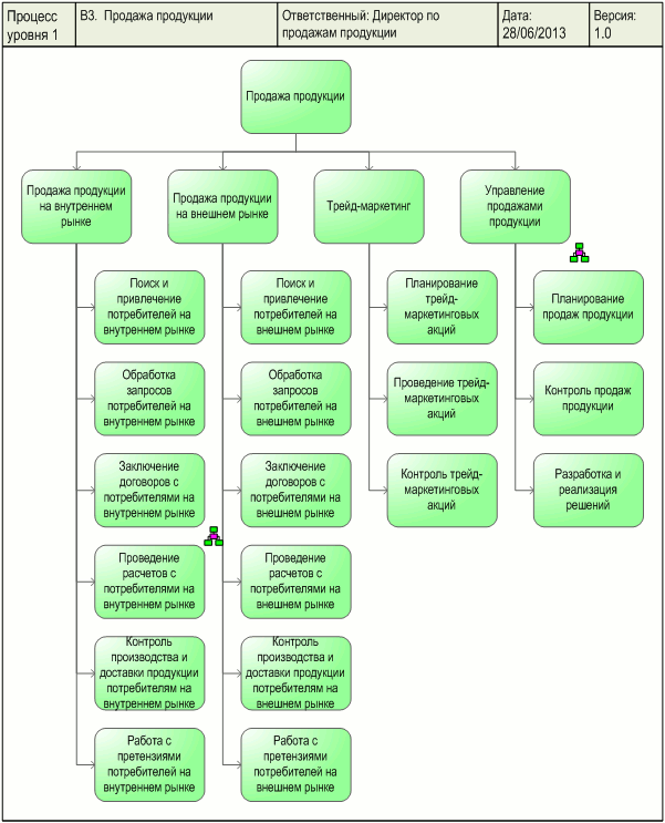 Дерево процесса "Продажа продукции", разработанное с помощью графической диаграммы "ARIS Function tree" в системе Бизнес-инженер