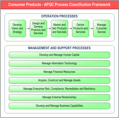        Consumer Products - APQC Process Classification Framework,      " . DFD-"   -