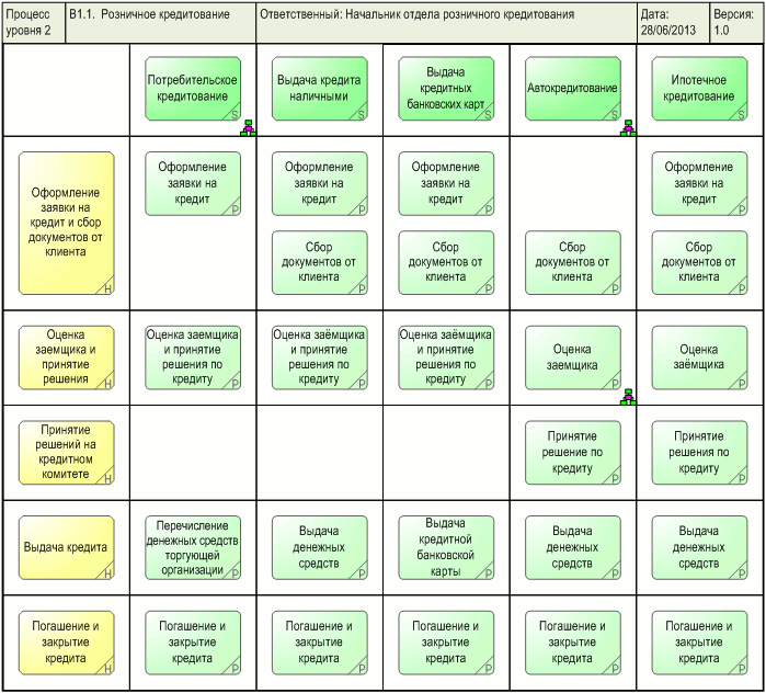 Диаграмма процесса "Розничное кредитование", разработанная с помощью графической диаграммы "ARIS Process selection diagram" в системе Бизнес-инженер