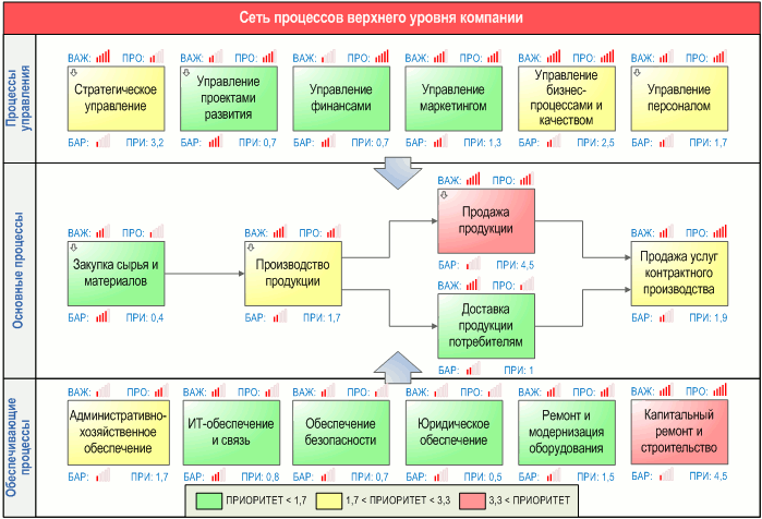 Сеть процессов верхнего уровня компании - анализ и ранжирование процессов, разработанная с помощью графической диаграммы "Диаграмма процесса. DFD-схема" в системе Бизнес-инженер