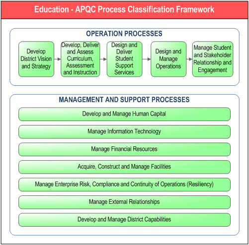        Education - APQC Process Classification Framework,      " . DFD-"   -