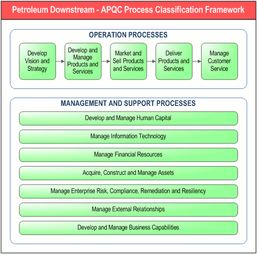        Petroleum Downstream - APQC Process Classification Framework,      " . DFD-"   -