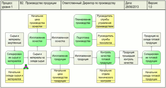 Диаграмма процесса "Производство продукции", разработанная с помощью графической диаграммы "ARIS Material flow diagram"  в системе Бизнес-инженер