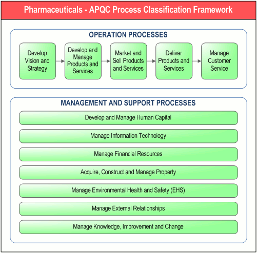        Pharmaceuticals - APQC Process Classification Framework,      " . DFD-"   -