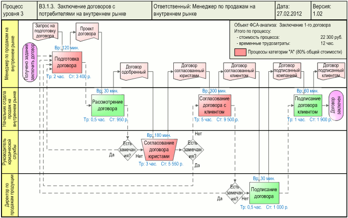 Схема процесса "Заключение договоров с потребителями" - Функционально-стоимостной анализ (ФСА), разработанная с помощью графической диаграммы "Диаграмма процесса. WFD-схема в форме Swimmer lanes" в системе Бизнес-инженер