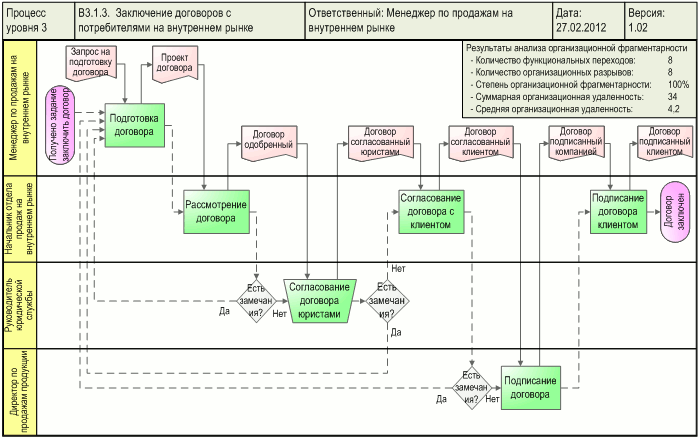 Схема процесса "Заключение договоров с потребителями" - анализ организационной фрагментарности, разработанная с помощью графической диаграммы "Диаграмма процесса. WFD-схема в форме Swimmer lanes" в системе Бизнес-инженер