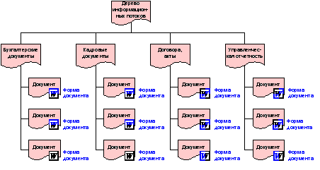Рисунок 10-1. Модель информационных потоков с "прилинкованными" формами документов