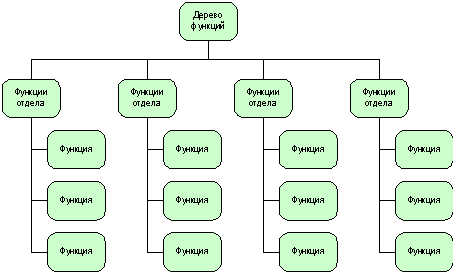 Рисунок 2. Функциональная модель, структурированная по организационной структуре