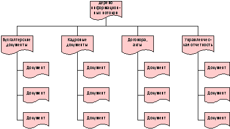 Рисунок 7. Модель информационных потоков
