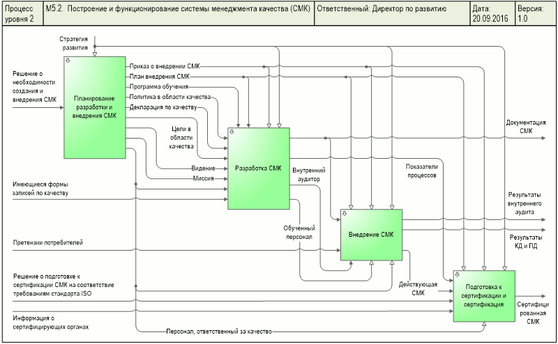 Графическая диаграмма процесса "Построение и функционирование системы менеджмента качества (СМК)", разработанная с использованием стандарта IDEF0