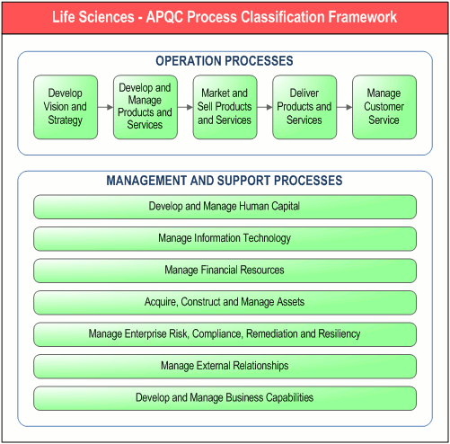 Процессная модель APQC Life Sciences