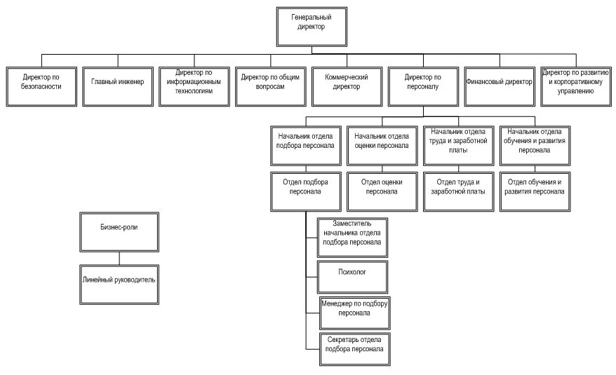 Организационная структура энергокомпании верхнего уровня