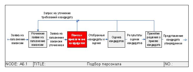 DFD-схема бизнес-процесса 