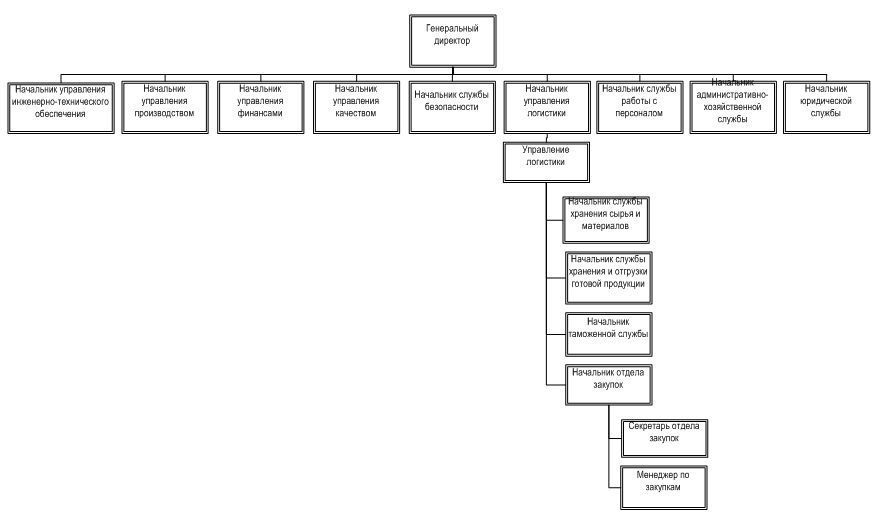 Организационная структура производственного предприятия верхнего уровня