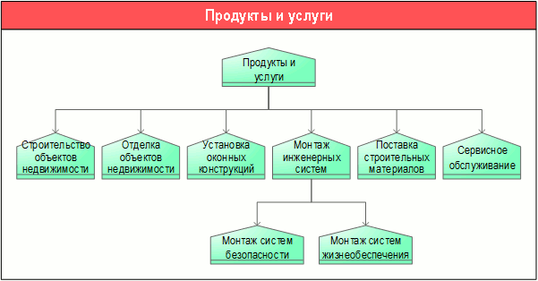 Организационная структура строительной компании
