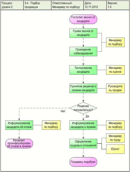 Диаграмма процесса "Подбор продавцов", разработанная с помощью графической диаграммы "Диаграмма процесса" в системе Бизнес-инженер