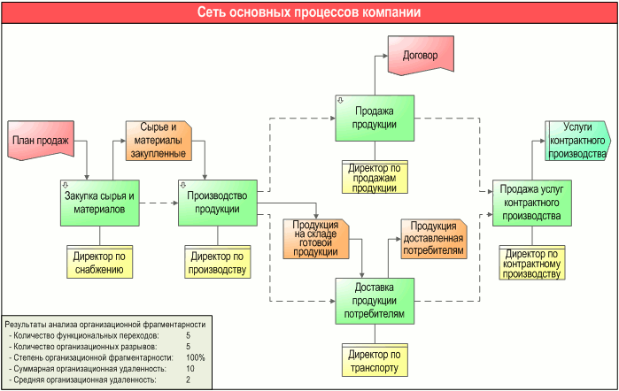 Сеть основных процессов компании - анализ организационной фрагментарности, разработанная с помощью графической диаграммы "Диаграмма процесса. DFD-схема" в системе Бизнес-инженер